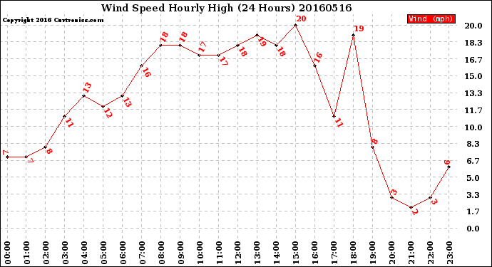 Milwaukee Weather Wind Speed<br>Hourly High<br>(24 Hours)