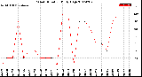 Milwaukee Weather Wind Direction<br>Daily High