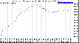 Milwaukee Weather Barometric Pressure<br>per Minute<br>(24 Hours)