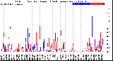 Milwaukee Weather Outdoor Rain<br>Daily Amount<br>(Past/Previous Year)