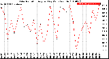 Milwaukee Weather Solar Radiation<br>Avg per Day W/m2/minute