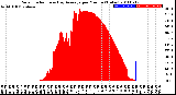 Milwaukee Weather Solar Radiation<br>& Day Average<br>per Minute<br>(Today)