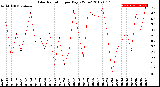 Milwaukee Weather Solar Radiation<br>per Day KW/m2