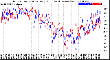 Milwaukee Weather Outdoor Temperature<br>Daily High<br>(Past/Previous Year)