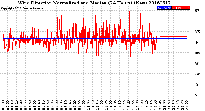 Milwaukee Weather Wind Direction<br>Normalized and Median<br>(24 Hours) (New)