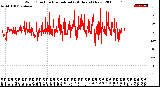 Milwaukee Weather Wind Direction<br>Normalized<br>(24 Hours) (New)