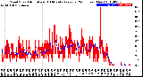 Milwaukee Weather Wind Speed<br>Actual and 10 Minute<br>Average<br>(24 Hours) (New)