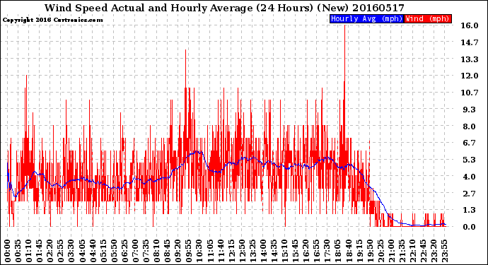 Milwaukee Weather Wind Speed<br>Actual and Hourly<br>Average<br>(24 Hours) (New)