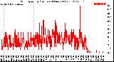 Milwaukee Weather Wind Speed<br>by Minute<br>(24 Hours) (New)