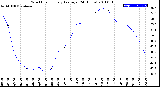 Milwaukee Weather Wind Chill<br>Hourly Average<br>(24 Hours)