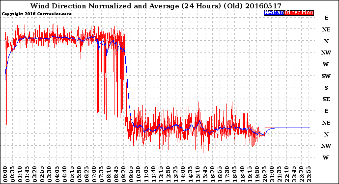 Milwaukee Weather Wind Direction<br>Normalized and Average<br>(24 Hours) (Old)