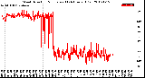 Milwaukee Weather Wind Direction<br>Normalized<br>(24 Hours) (Old)