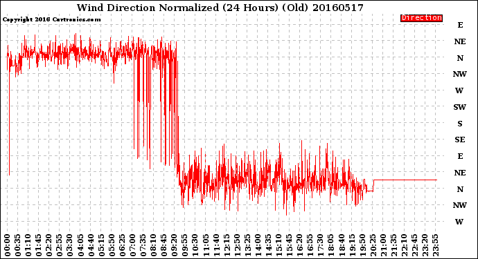 Milwaukee Weather Wind Direction<br>Normalized<br>(24 Hours) (Old)