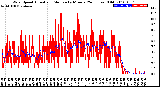 Milwaukee Weather Wind Speed<br>Actual and Median<br>by Minute<br>(24 Hours) (Old)