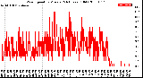 Milwaukee Weather Wind Speed<br>by Minute<br>(24 Hours) (Old)