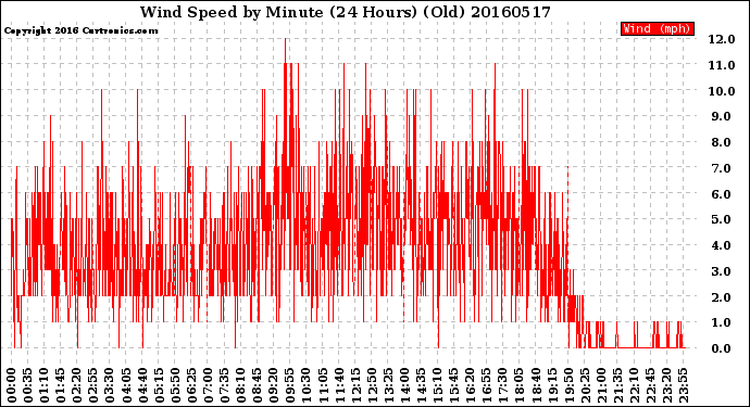 Milwaukee Weather Wind Speed<br>by Minute<br>(24 Hours) (Old)