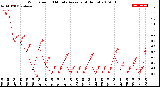 Milwaukee Weather Wind Speed<br>10 Minute Average<br>(4 Hours)