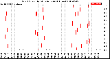 Milwaukee Weather Wind Speed<br>by Minute mph<br>(1 Hour)