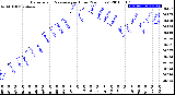 Milwaukee Weather Barometric Pressure<br>per Hour<br>(24 Hours)