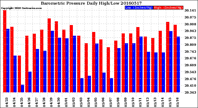 Milwaukee Weather Barometric Pressure<br>Daily High/Low