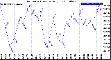 Milwaukee Weather Barometric Pressure<br>Daily Low