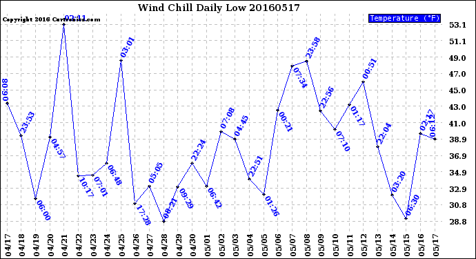Milwaukee Weather Wind Chill<br>Daily Low