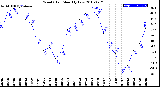 Milwaukee Weather Wind Chill<br>Monthly Low