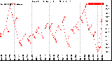 Milwaukee Weather Dew Point<br>Daily High