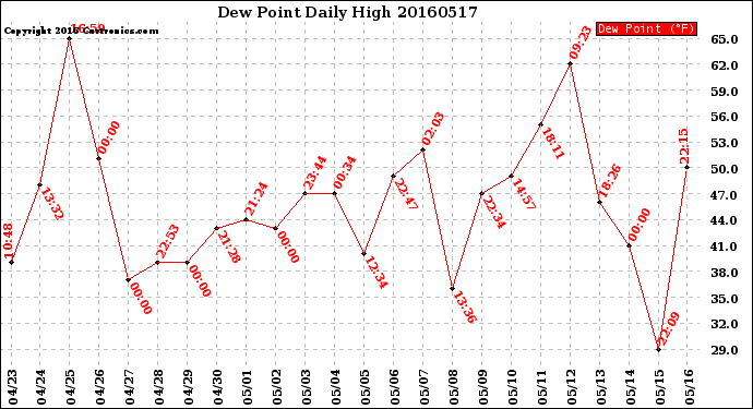 Milwaukee Weather Dew Point<br>Daily High