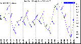 Milwaukee Weather Dew Point<br>Daily Low