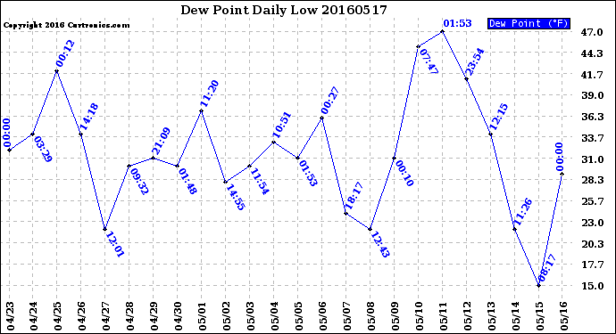 Milwaukee Weather Dew Point<br>Daily Low