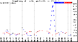 Milwaukee Weather Evapotranspiration<br>vs Rain per Day<br>(Inches)