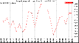 Milwaukee Weather Evapotranspiration<br>per Day (Inches)