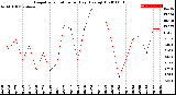 Milwaukee Weather Evapotranspiration<br>per Day (Ozs sq/ft)