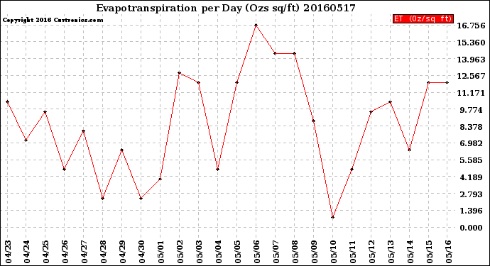 Milwaukee Weather Evapotranspiration<br>per Day (Ozs sq/ft)