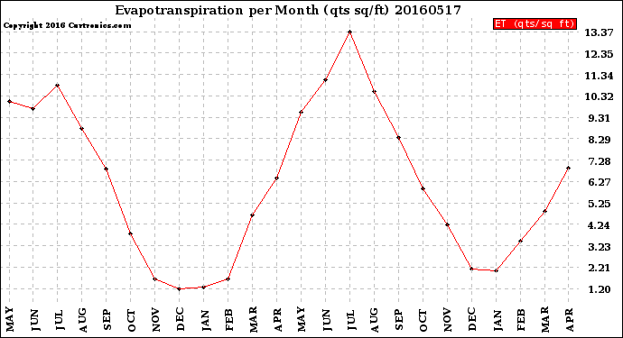 Milwaukee Weather Evapotranspiration<br>per Month (qts sq/ft)