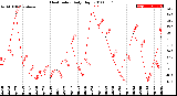 Milwaukee Weather Heat Index<br>Daily High