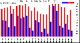 Milwaukee Weather Outdoor Humidity<br>Daily High/Low