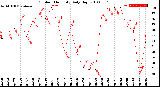 Milwaukee Weather Outdoor Humidity<br>Daily High