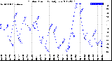 Milwaukee Weather Outdoor Humidity<br>Daily Low