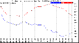 Milwaukee Weather Outdoor Temperature<br>vs Dew Point<br>(24 Hours)