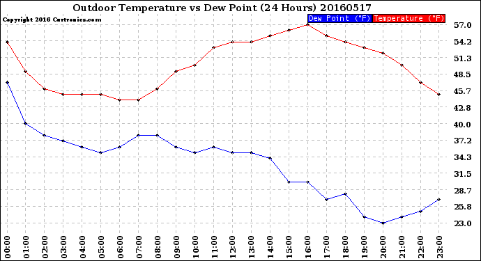 Milwaukee Weather Outdoor Temperature<br>vs Dew Point<br>(24 Hours)