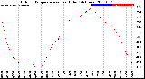 Milwaukee Weather Outdoor Temperature<br>vs Heat Index<br>(24 Hours)