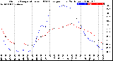 Milwaukee Weather Outdoor Temperature<br>vs THSW Index<br>per Hour<br>(24 Hours)