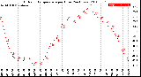 Milwaukee Weather Outdoor Temperature<br>per Hour<br>(24 Hours)