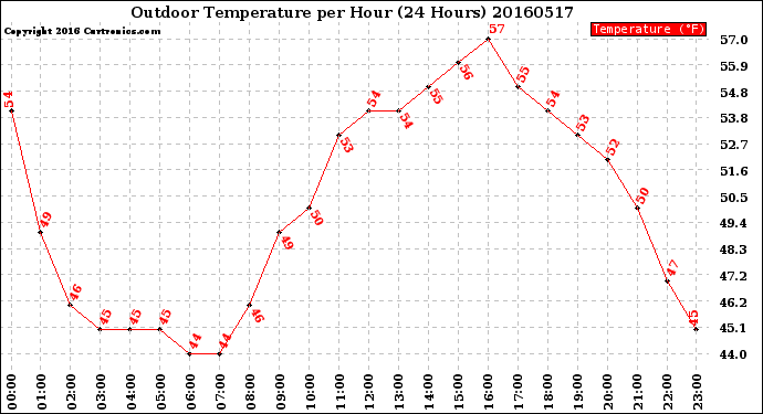 Milwaukee Weather Outdoor Temperature<br>per Hour<br>(24 Hours)