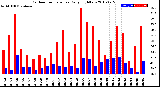 Milwaukee Weather Outdoor Temperature<br>Daily High/Low