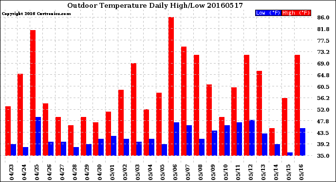 Milwaukee Weather Outdoor Temperature<br>Daily High/Low