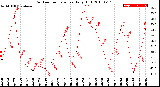 Milwaukee Weather Outdoor Temperature<br>Daily High