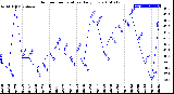 Milwaukee Weather Outdoor Temperature<br>Daily Low